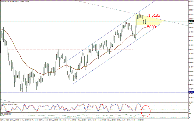التحليل اليومي للعملات - الرسم البياني  لزوج الجنية الاسترليني مقابل الدولار